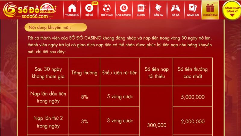 Nội dung chương trình ưu đãi thành viên cũ quay trở lại với Sodo66